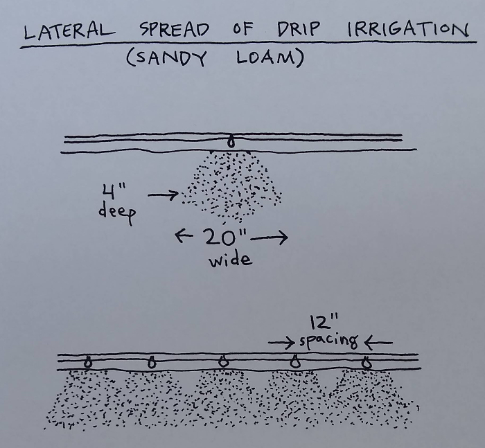 lateral spread of drip irrigation in soil